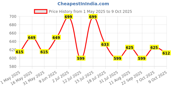 amazon.in Dapr. Hair Setting Clay (100 grams) for Sculpted Hair | Medium Hold| | Matte Finish| |Adds Texture| dapr. Price History Graph from 1 May 2025 to 9 Oct 2025