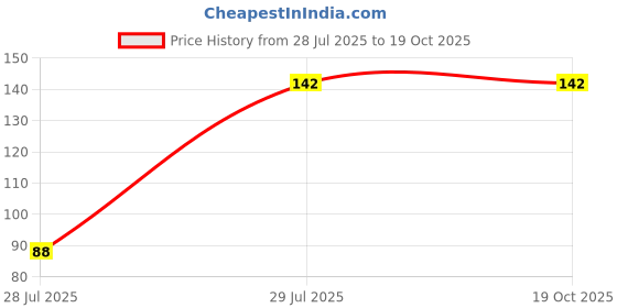 amazon.in Dapson Cotton Buds, 100 Stems, 200 Tips, Paper Sticks (Pack Of 3) Price History Graph from 28 Jul 2025 to 18 Oct 2025