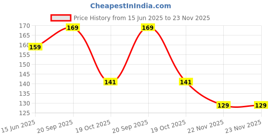 amazon.in DARA Allied Polish Liquid for Aluminium, Silver 100 ml each (Pack of 1) Price History Graph from 15 Jun 2025 to 23 Nov 2025