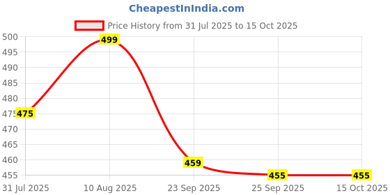 amazon.in DARAHS 9.5V 1 AMP Power Adapter Compatible with Casio Piano Keyboard SA77 SA76 SA47 Price History Graph from 31 Jul 2025 to 14 Oct 2025