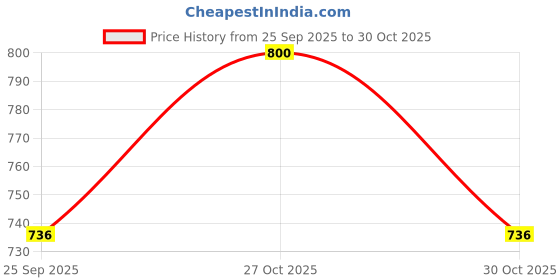 amazon.in DARAHS 9V DC Guitar Pedal Power Supply Adapter - 1.7A 1700mA Center 9V Power Adapter Price History Graph from 25 Sep 2025 to 30 Oct 2025