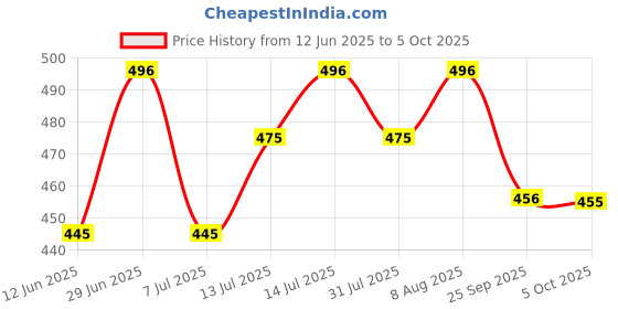 amazon.in DARAHS AC Adapter for 9V~ Casio Piano Keyboard AD-5 AD-5MU AD5MU AD-5MLE AD-5GL AD5GL TC1#1035 Extra-Long Power Cord Piano Adapter for Cesio Keyboards & Electronics Keyboard (Pack of 1) Price History Graph from 12 Jun 2025 to 5 Oct 2025