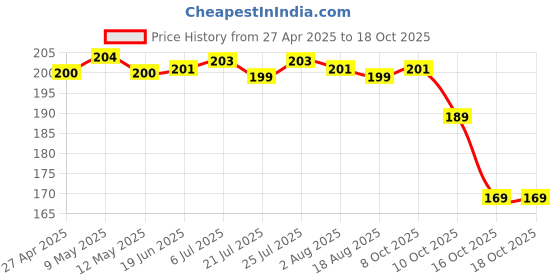 amazon.in darahs CR2032 3V Lithium Coin Cell Battery (Pack of 5)-FM darahs Price History Graph from 27 Apr 2025 to 16 Oct 2025