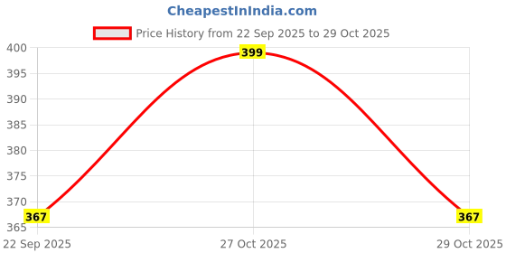 amazon.in Darahs® Universal SMPS Power Adaptor Input Power Supply AC 100V-240V DC Output 5V 2A(with 3 Mont Replacment Warrenty) Price History Graph from 22 Sep 2025 to 29 Oct 2025