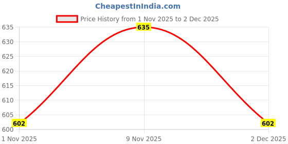 amazon.in Darbo Forest Berries Fruit Spread – 450g | Made with 50% Forest Berry Mix (Raspberries, Blackberries, Blueberries, Wild Strawberries) | No Preservatives | Natural Ingredients | Austrian Origin Price History Graph from 1 Nov 2025 to 2 Dec 2025
