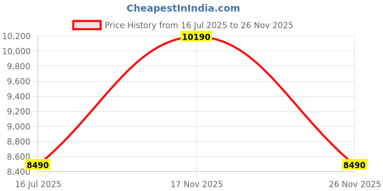 amazon.in aldo DARBY-IN001 Men Black Strap Sandals aldo Price History Graph from 16 Jul 2025 to 26 Nov 2025