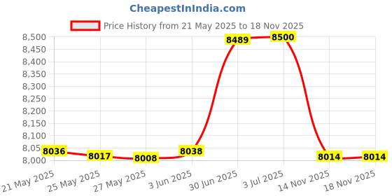 amazon.in darcchic Mens Double Breasted Vest Waistcoat VTG Brocade Gothic Steampunk darcchic Price History Graph from 21 May 2025 to 18 Nov 2025