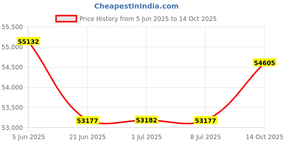 amazon.in DARCHEN 450 lbs Rebounder Trampoline for Adults with Bar, Mini Trampoline with Handle for Adults Indoor Exercise Workout Fitness, Bungee Rebounder, Quiet and Safely Bounce [40 Inch] darchen Price History Graph from 5 Jun 2025 to 14 Oct 2025