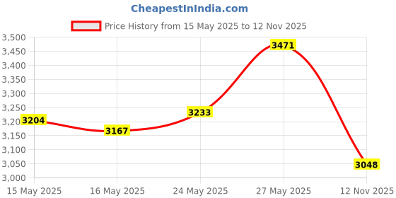 amazon.in darco Med-Surg Shoe Black Square-Toe Men's X-Large # MQM4B darco Price History Graph from 15 May 2025 to 12 Nov 2025