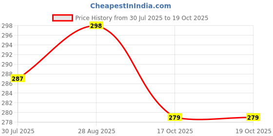 amazon.in Dard Mukti Ayurvedic Pain Relief Powder Joint | Muscle | Stiffness | Swelling & Arthritis Pain Reliever Churan (pack of 28) Price History Graph from 30 Jul 2025 to 19 Oct 2025