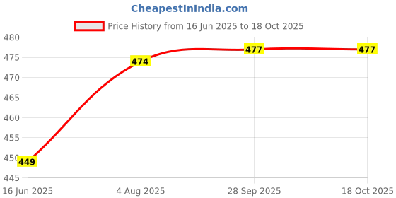 amazon.in DARDRIS Furniture Lifter Mover Tool Set with Furniture Lifting Tool Furniture Mover Lifter, Heavy Load Moving Wheels for Furniture Furniture Rollers Set for Home Appliance dardris Price History Graph from 16 Jun 2025 to 18 Oct 2025