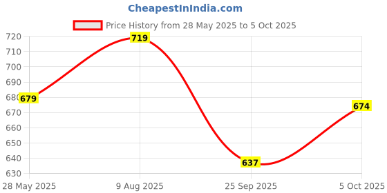 amazon.in Dare to Ding - Game of Riddles & Reflexes, Fast-paced Card Game, Test Your Wits, Family-Friendly Game for Teens, Families & Adults, Gifts for Ages 10, 11, 12 and Up, 3-8 Players Price History Graph from 28 May 2025 to 5 Oct 2025
