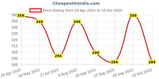 amazon.in DAREV Lint Remover, Fabric Brush for Woolen Sweaters, Clothes, Shirts, Jackets, Burr Remover from Carpets, Curtains lint Remover for Clothes Price History Graph from 29 Apr 2025 to 10 Oct 2025