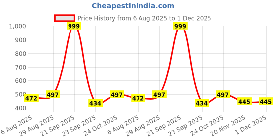 amazon.in Dargoba Polypropylene 2 Pack Broom Holder Wall Mounted, Mop For Wall, Stick Mounted Stand, Storage Broomstick Brush Mount Organizer With Hanger Hooks (5 Slot 6 Hooks) - Grey) Price History Graph from 6 Aug 2025 to 30 Nov 2025