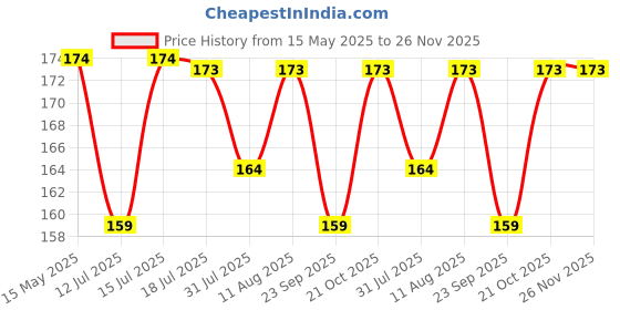 amazon.in Dargoba Pvc Hooks For Wall Without Drilling 10 Pack,Self Adhesive Screw Hook,Wall Hooks For Hanging Strong,Sticky Hooks For Wall Hanger,Kitchen Accessories Items Hangers For Bathroom,Home,Transparent dargoba Price History Graph from 15 May 2025 to 25 Nov 2025