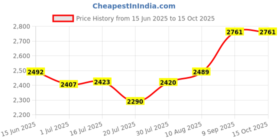 amazon.in Darice 9177-70 Unfinished Wooden Box Price History Graph from 15 Jun 2025 to 15 Oct 2025