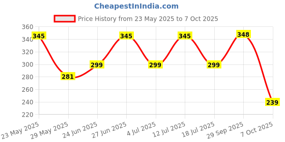 amazon.in Darisdo Chain Lubricant+Chain Cleaner with Brush Clean & Lube The Chain Easily with Brush (300 ml Pack of 2), Clear Price History Graph from 23 May 2025 to 7 Oct 2025
