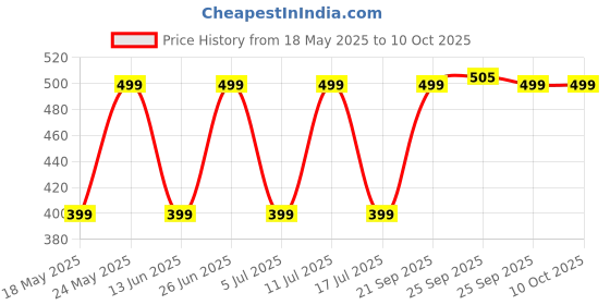 amazon.in Darisdo Combo of Bike Shiner Chain Cleaner & Lubricants, Exterior Shiner, Chain Chain Cleaner & Lube (450 ml, Pack of 4) Price History Graph from 18 May 2025 to 10 Oct 2025