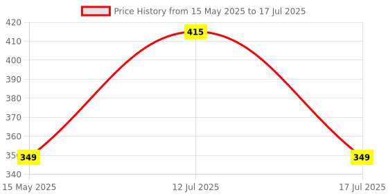 amazon.in Darisdo Combo of Bike Shiner Chain Cleaner & Lubricants, Exterior Shiner, Chain Chain Cleaner & Lube (450 ml, Pack of 4) Price History Graph from 15 May 2025 to 17 Jul 2025