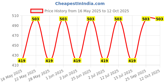 amazon.in Darisdo Rust Remover & Carburetor Choke Cleaner Engine Cleaner Protect Against Corrosion (1000 ml) darisdo Price History Graph from 16 May 2025 to 12 Oct 2025