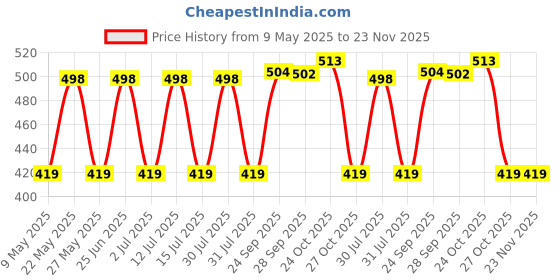 amazon.in Darisdo Rust Remover & Carburetor Choke Cleaner Engine Cleaner Protect Against Corrosion (500+500 ml) darisdo Price History Graph from 9 May 2025 to 22 Nov 2025