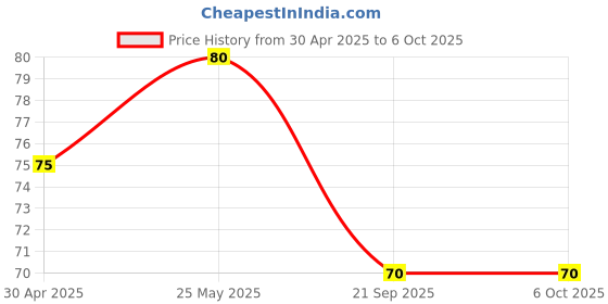 amazon.in DARIX Screen Cleaner, Clean and Shine Gel for Mobile Computer and Laptop 100 ml Price History Graph from 30 Apr 2025 to 5 Oct 2025