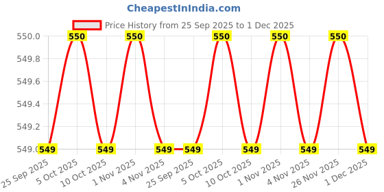 amazon.in instyle Dark Black Eau de Toilette - 100 ml (For Men) instyle Price History Graph from 25 Sep 2025 to 1 Dec 2025