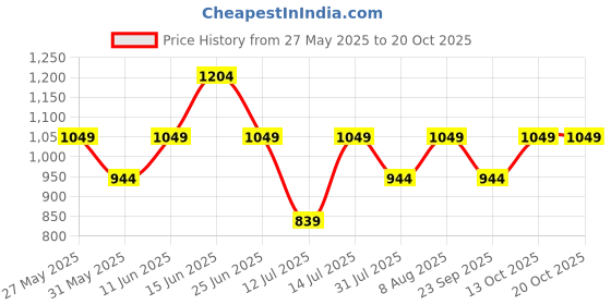 amazon.in peluche Dark Blue Enamel Stripe Premium Cufflinks for Men peluche Price History Graph from 27 May 2025 to 20 Oct 2025