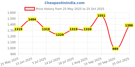 amazon.in raymond Dark Blue Men, Regular Fit Trouser (Size: 32)-Rmtx04614-B6 raymond Price History Graph from 25 May 2025 to 25 Oct 2025