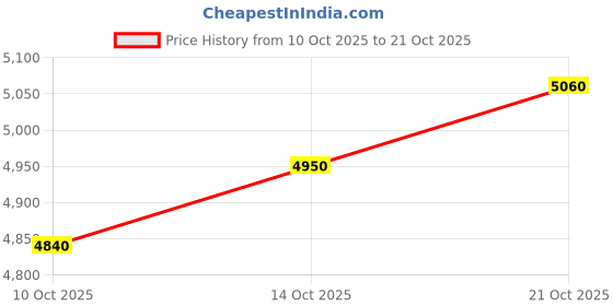 amazon.in park avenue Dark Blue Suit park avenue Price History Graph from 10 Oct 2025 to 21 Oct 2025