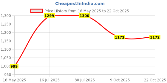 amazon.in park avenue Dark Blue Trouser (Size: 30)-PMTQ07021-B8 park avenue Price History Graph from 16 May 2025 to 22 Oct 2025