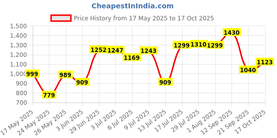 amazon.in park avenue Dark Blue Trouser (Size: 32)-PMTQ07021-B8 park avenue Price History Graph from 17 May 2025 to 17 Oct 2025