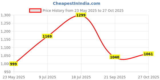 amazon.in park avenue Dark Blue Trouser (Size: 34)-PMTQ07021-B8 park avenue Price History Graph from 23 May 2025 to 27 Oct 2025