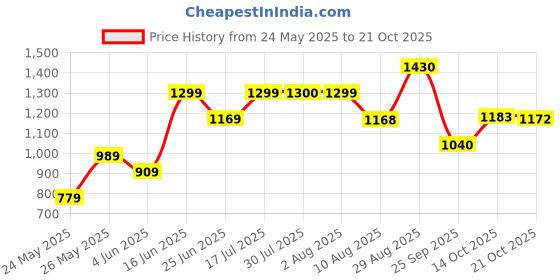amazon.in park avenue Dark Blue Trouser (Size: 36)-PMTQ07021-B8 park avenue Price History Graph from 24 May 2025 to 21 Oct 2025