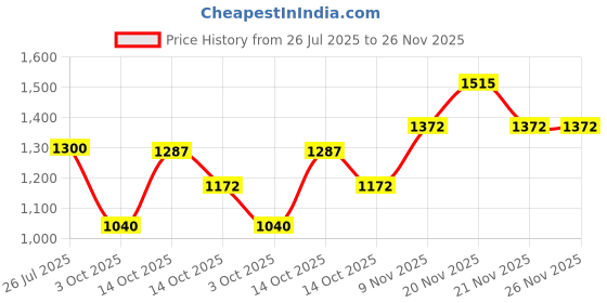 amazon.in park avenue Dark Blue Trouser (Size: 38)-PMTQ07021-B8 park avenue Price History Graph from 26 Jul 2025 to 25 Nov 2025
