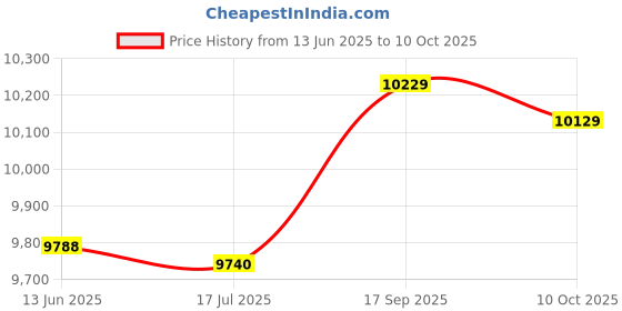 amazon.in Dark blueWaterproof Wireless Cycling Bicycle Bike Computer Digital Led Backlight wirelessly Accessories in English Price History Graph from 13 Jun 2025 to 10 Oct 2025