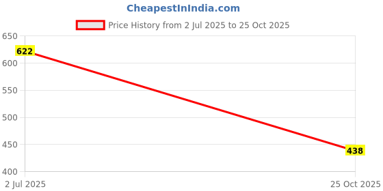 amazon.in tamanna Dark Brown Colour Genuine Leather Money Purse for Men (LWM00210-TM_11) tamanna Price History Graph from 2 Jul 2025 to 25 Oct 2025