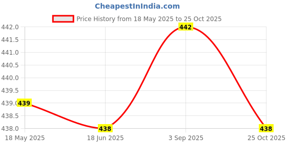 amazon.in tamanna Dark Brown Colour Genuine Leather Money Purse Only for Men (LWM00202-TM_12) tamanna Price History Graph from 18 May 2025 to 25 Oct 2025