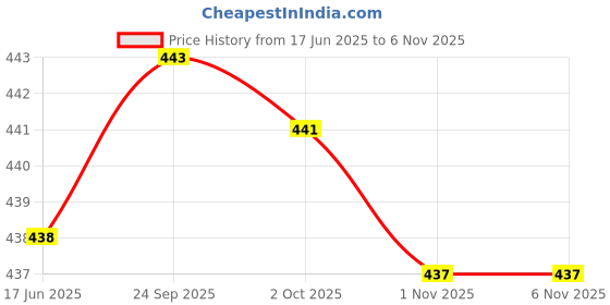amazon.in tamanna Dark Brown Colour Stylish Genuine Leather Money Purse Only for Boys with Card Slots (LWM00205-TM_15) tamanna Price History Graph from 17 Jun 2025 to 1 Nov 2025
