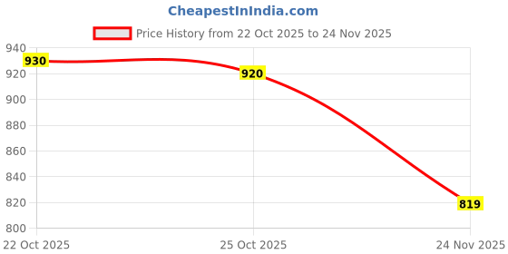 amazon.in esbeda Dark Brown Colour Twill Emboss Sling Bag For Women esbeda Price History Graph from 22 Oct 2025 to 24 Nov 2025