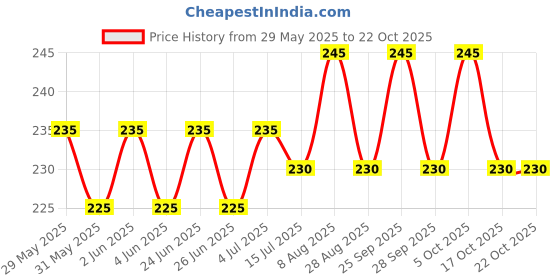 amazon.in adore henna Dark Brown Hair Color Powder, Ammonia-Free, Pack of 10 adore henna Price History Graph from 29 May 2025 to 21 Oct 2025
