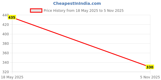 amazon.in atorse Dark Brown Nylon Neck Strap String Lanyard Cord Sunglasses Eyeglass Chain Holder atorse Price History Graph from 18 May 2025 to 5 Nov 2025