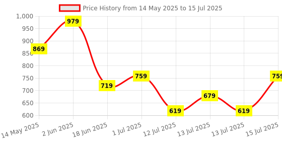 amazon.in the clownfish Dark Brown Passport Wallet (TCFTWLFL-ABDBR1) the clownfish Price History Graph from 14 May 2025 to 15 Jul 2025