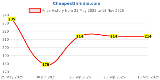 amazon.in stealodeal Dark Brown RIFD Blocking Leather ATM/Credit/Debit for Men & Women 15 Slots Card Holder Wallet stealodeal Price History Graph from 25 May 2025 to 17 Nov 2025