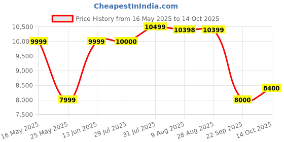 amazon.in raymond Dark Brown Suit (Size: 38)-RIDG00629-O7 raymond Price History Graph from 16 May 2025 to 14 Oct 2025