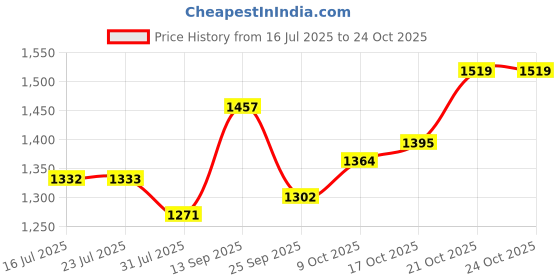 amazon.in raymond Dark Brown Sweater (Size: 40)-RMWX01281-O7 raymond Price History Graph from 16 Jul 2025 to 21 Oct 2025