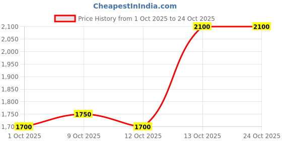 amazon.in park avenue Dark Brown Waistcoat park avenue Price History Graph from 1 Oct 2025 to 24 Oct 2025