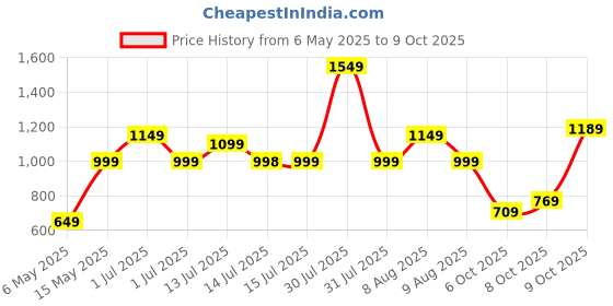 amazon.in the clownfish Dark Brown Women's Wallet the clownfish Price History Graph from 6 May 2025 to 9 Oct 2025