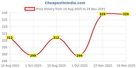 amazon.in grape Dark Colour Mix Cotton Mask Filter pocket nose bridge look, Double layer anti-pollution, smog smoke cold cough protective cotton face mask, Reusable Machine Washable for men, women grape Price History Graph from 10 Aug 2025 to 24 Nov 2025