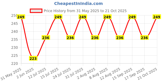amazon.in grape Dark Colour Mix Cotton Mask Filter pocket nose bridge look, Double layer anti-pollution, smog smoke cold cough protective cotton face mask, Reusable Machine Washable for men, women grape Price History Graph from 31 May 2025 to 21 Oct 2025